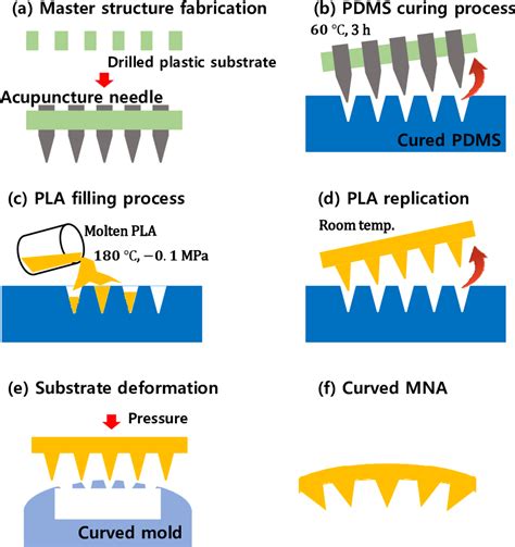 how to make microneedles